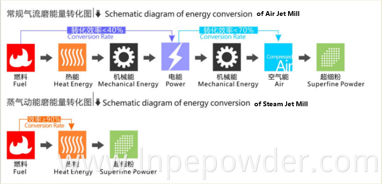 Technology Superiority Of Stem Jet Mill Over Air Jet Mill